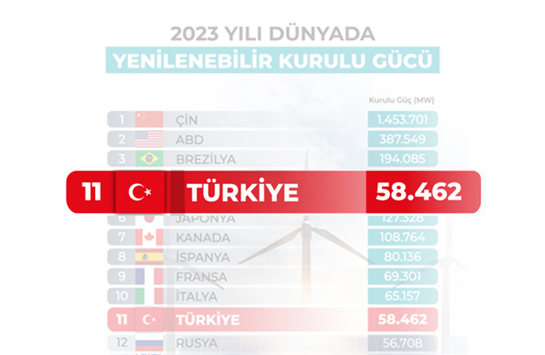 Türkiye, yenilenebilir enerjide dünyanın en büyük 11 ülkesi arasında